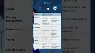 Java vs C  Which programming language is better for beginners 🏢 [upl. by Woodford]