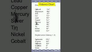 Valency Chart Class10 monovalent divalent trivalent and tetravalent cations and anions [upl. by Ahsela244]