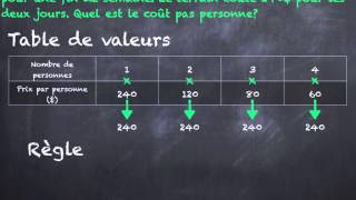 Situation inversement proportionnelle [upl. by Artim]