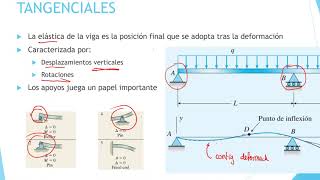 Video 22  Análsis de deformaciones en vigas  Método de las desviaciones tangenciales P1 Teoria [upl. by Bandeen]