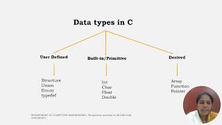 Fundamental Concepts of C language [upl. by Artemisa]