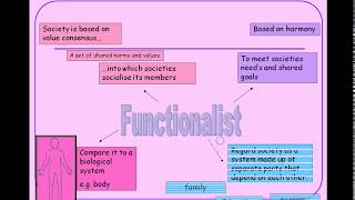 Functionalist theory of the family [upl. by Warrin]