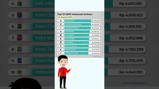 Jakarta tak lagi tertinggi  10 TERTINGGI UMR Terbaru ❗❗❗ [upl. by Howlyn]