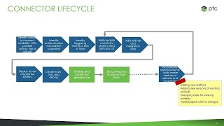 Creating ThingWorx Flow Custom Connector [upl. by Asyral]