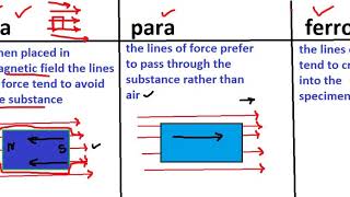 paramagnetic  diamagnetic  ferromagnetic material with trick to solve questions [upl. by Tsan]