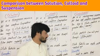 Comparison between Solution Colloid and Suspension [upl. by Raul146]