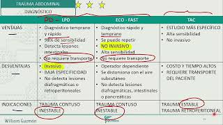 Cirugía general  Trauma abdominal 1 [upl. by Nnairrek]