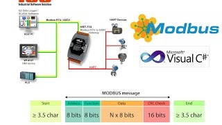 Tutorial 1 Modbus RTU C  Modbus Slave Simulator [upl. by Longley]