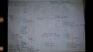 Extraction of Elemental Sulphur Frasch Process [upl. by Newg]