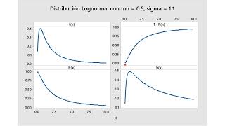 La Distribución Lognormal [upl. by Nnairac]