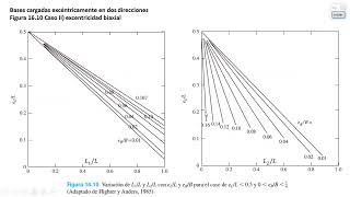CLASE 2 3 CAPACIDAD DE CARGA EN ZAPATAS EXCENTRICAS EN DOS DIRECCIONES [upl. by Adnak]