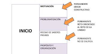 Pasos para desarrollar una sesión de aprendizaje [upl. by Hoebart]