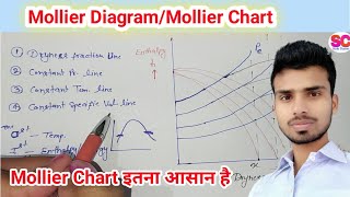 MollierChartMollier Diagram  HS diagram thermodynamics  Thermal Engineering [upl. by Ackerman631]