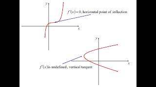 12X1 T05 02 critical points 2024 [upl. by Akemahc]