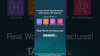 AWS Cloud Solutions  Design Pattern 1 Process Events Asynchronously With Amazon API Gateway [upl. by Nenad28]