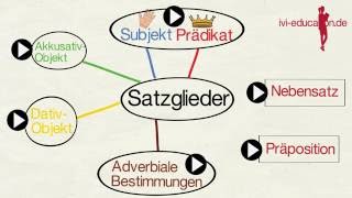 Präpositionalobjekt  präpositionales Objekt [upl. by Desirea321]