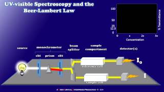 How a Simple UVvisible Spectrophotometer Works [upl. by Beshore]