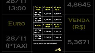 Finkey notícias Cotação do dólar e do euro 281123 [upl. by Phyllida796]