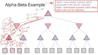 Step by Step Alpha Beta Pruning [upl. by Herold]