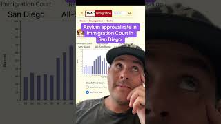 Asylum approval rate in Immigration Court in San Diego 62 [upl. by Naharba]