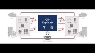 Qlik Attunity Replicate Basic 1 [upl. by Annaesor]