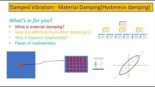 Material damping Hysteresis damping In Hindi [upl. by Pamella]