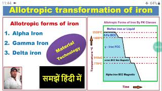 Allotropic forms of iron हिंदी [upl. by Pheni]