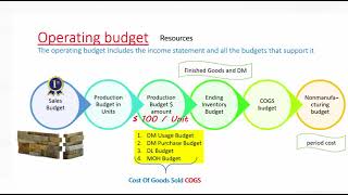 B151 Budget Preparation Intro [upl. by Aillicirp]