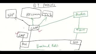 Bluetooth protocols in Hindi [upl. by Porter509]