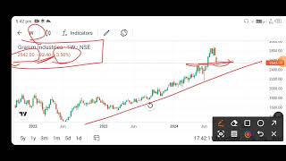 grasim industries share news l grasim industries share price today l grasim industries share [upl. by Ydnor]