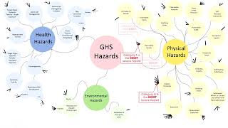 Safety Information Globally Harmonized System of Classification and Labelling of Chemicals [upl. by Enihpad]