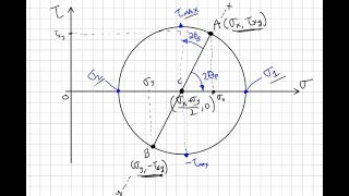 Diseño mecánico 15 Esfuerzos principales y cortante máximo Círculo de Mohr parte 5 diseño [upl. by Anileme]
