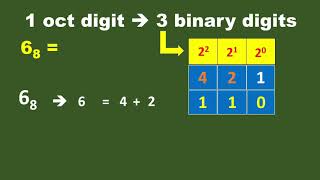 Binary to Octal Conversion  Number System 2023  Best Method to solve binary to octal conversion [upl. by Kristen]