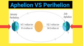 What is Aphelion and Perihelion of Earth Perihelion VS Aphelion Difference Facts amp Dates 2022 [upl. by Ibbed]