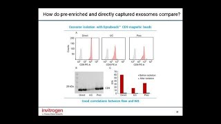 Exosomes Isolation and Monitoring From Cell Culture To Clinically Relevant Research Samples [upl. by Yalhsa344]