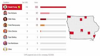 2024 Iowa Republican Caucuses Live Results [upl. by Gretchen]