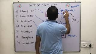 Adsorption Absorption Adsorbent  AdsorbateSorption DesorptionOcculsion surface chemistryi [upl. by Chloris]