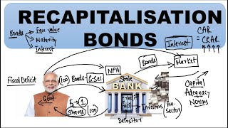 What is Recapitalisation Bonds  Explained in Hindi  💥JOIN INDIAN ECONOMY FULL COURSE 💥 [upl. by Koal294]