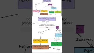 Exception Propagation in CompletableFuture java interview multithreadinginjava architecture [upl. by Ahsik514]