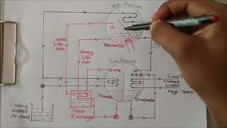 Lithium Bromide Absorption Refrigeration System Explained [upl. by Evvie855]