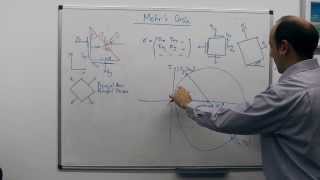 2b  MSE203  2D Stress rotations Mohrs circle [upl. by Heydon]