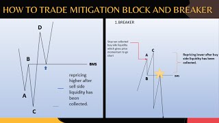 How To Trade Mitigation Block and Breaker [upl. by Gilli]