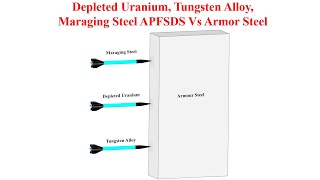 Depleted Uranium Tungsten Alloy Maraging Steel APFSDS Vs Armor Steel RHA [upl. by Kwok]