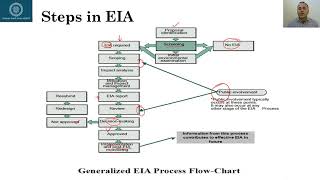 Environmental Impact Assessment EIA The Key to Sustainable Development [upl. by Yeknarf109]