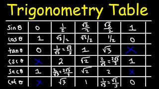 Sin Cos Tan  Trigonometry Table [upl. by Yelnek]