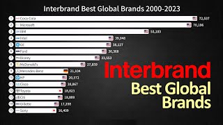 Interbrand Best Global Brands 20002023 [upl. by Iong]