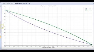 Txy Diagrams  Analysis Tools Aspen Plus [upl. by Nomi]