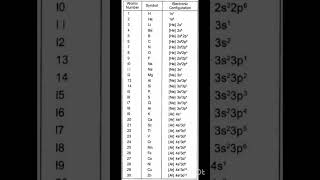 Electronic configuration from 130  Atomic structure ytshorts viralncert neet XI [upl. by Ttelrahc]