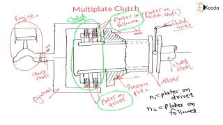 Multiplate Clutch [upl. by Ayrolg]