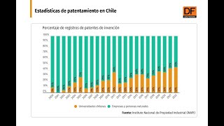 DATA DF  Universidades lideran patentamiento en Chile y ya explican 45 del total de los registros [upl. by Anoyk286]